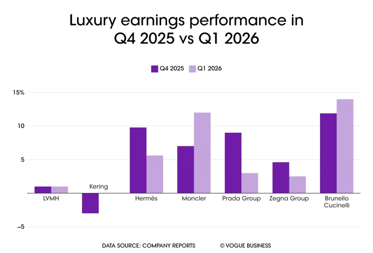 4 Takeaways From Luxury’s Q1 Earnings